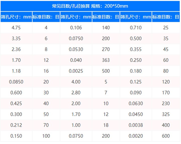 標準篩目數與孔徑對照表